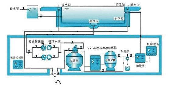 泳池水處理設備的原理與優勢